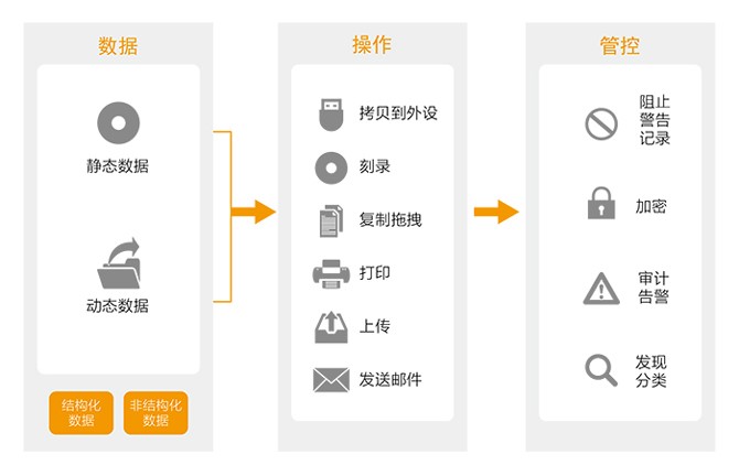 數(shù)據(jù)泄露防護(hù)系統(tǒng)（DLP）