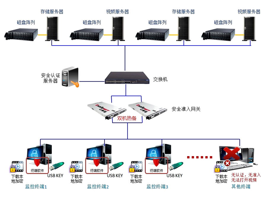 視頻數據安全防護系統